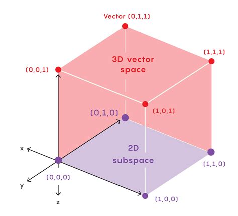 Image result for Vector Space Structure