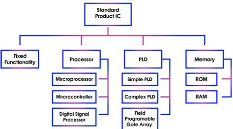 Image result for Programmable Digital Devices