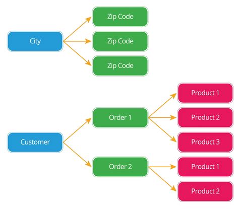 Afbeeldingsresultaten voor Types of Database Relationships