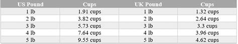 Pounds to Cups Conversion Chart に対する画像結果