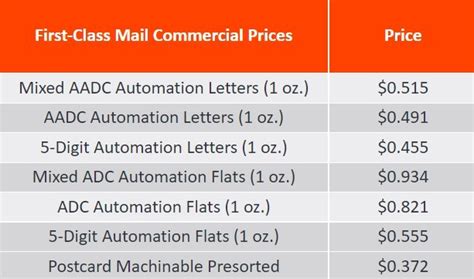Afbeeldingsresultaten voor First Class Mail Presorted Image