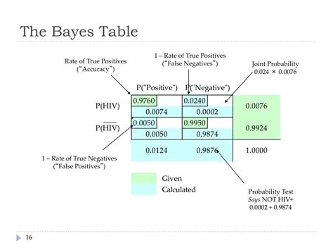 Image result for Bayesian Table