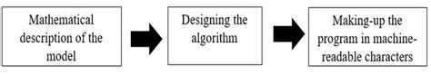 Algorithm and Mathematical Model に対する画像結果
