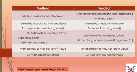 Image result for Function and Method Difference in C