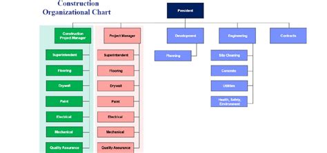 Image result for General Contractor Organization Chart