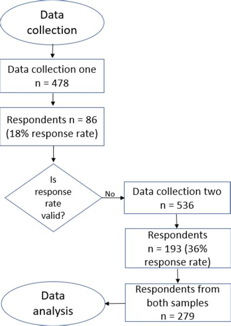 Image result for Scientific Data Collection Process Flow Chart