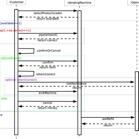 Image result for Block Diagram for Simple Vending Machine