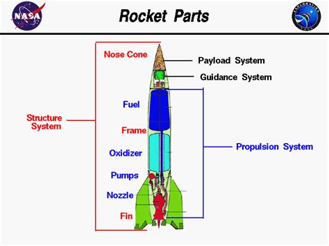 Afbeeldingsresultaten voor How Do Rockets Work