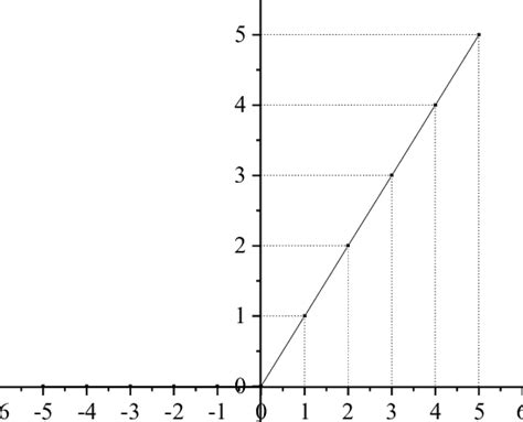 Image result for Relu Function Output Size