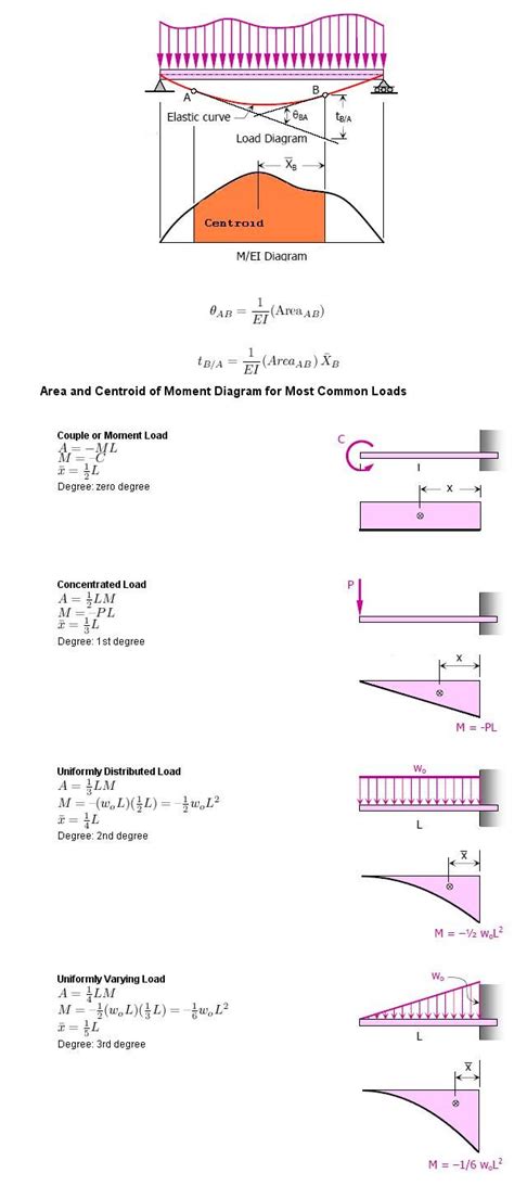 Image result for Structural Analysis Formula Sheet