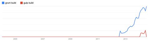 Image result for Front End Technology Stack