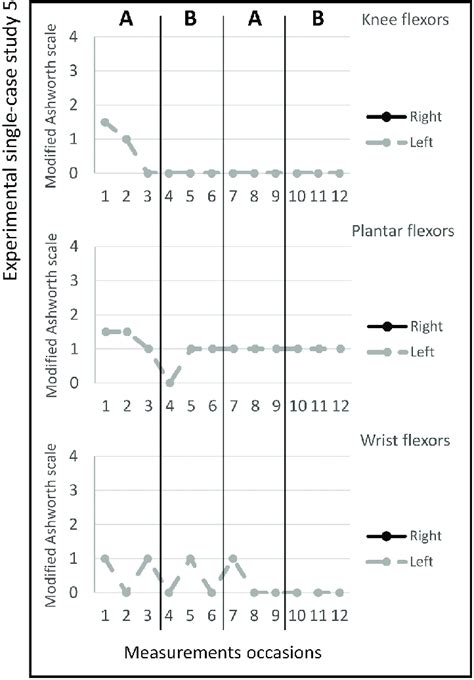 Image result for Functional Relationship On an Abab Graph Example