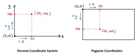 Toradh íomhá ar Cartesian System in Pygame