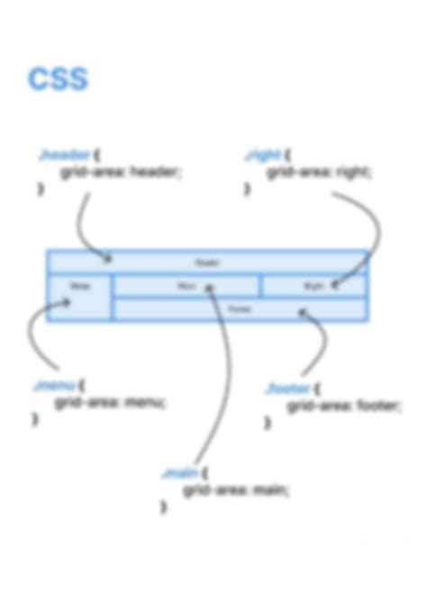 Image result for CSS Grid Layout Code