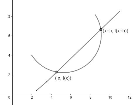 Finding Difference Quotient From Graphs Worksheet に対する画像結果
