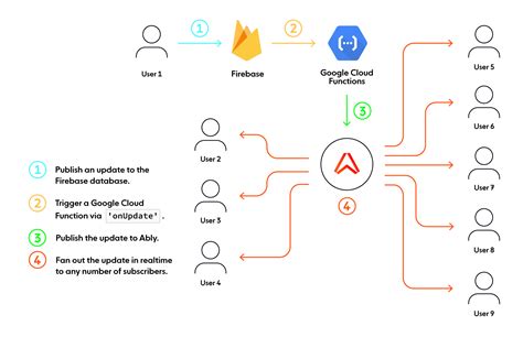 Image result for Firebase Authentication and Database Design