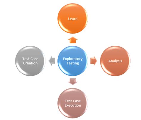 Image result for Exploratory Testing Model