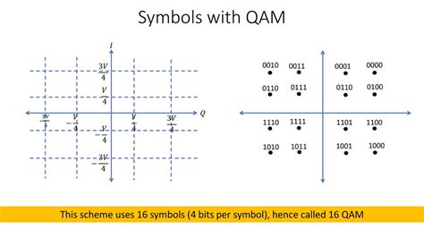 Image result for QAM Tutorial