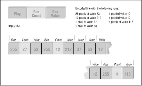 Image result for Run-Length Coding Block Diagram