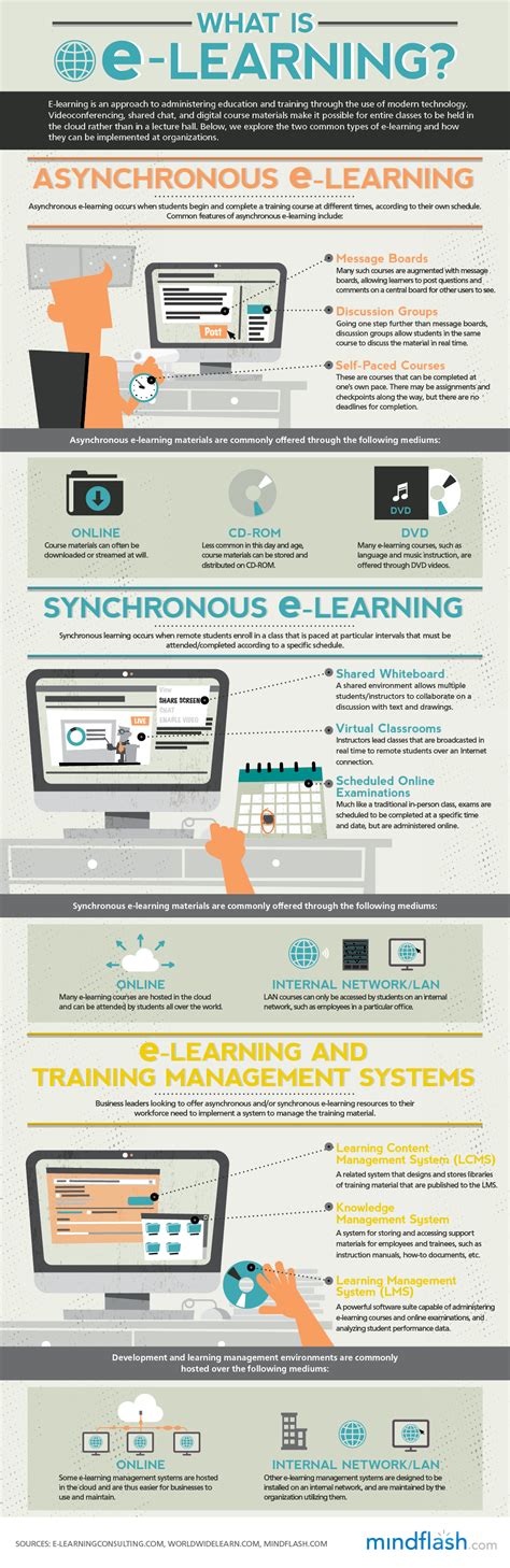 Image result for Synchronous Learning Technology