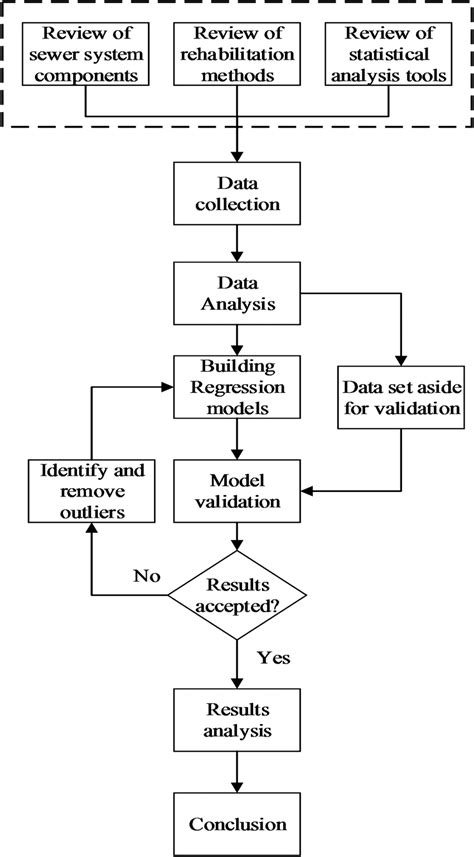 Image result for Method Chart Sample