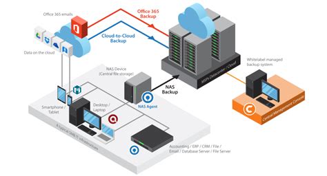 Afbeeldingsresultaten voor Remote Backup