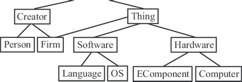Taxonomy Chart for Project in Computer Science に対する画像結果