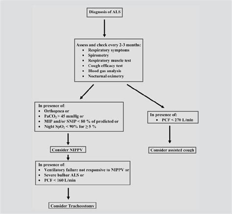 Image result for Als Algorithm Paediatricx