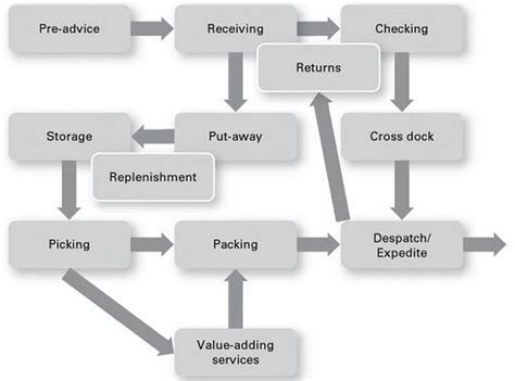 Receiving Process Flow in Warehouse に対する画像結果