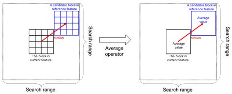 Image result for Block Based Method Procedure