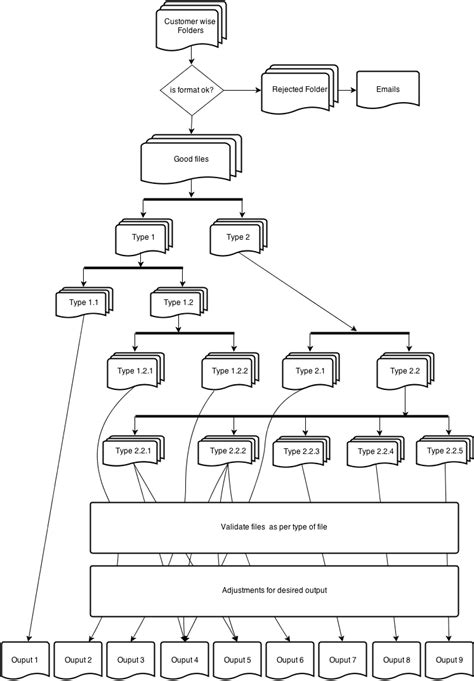 Afbeeldingsresultaten voor Flowchart for May Menu Option