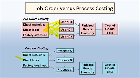 Image result for Process Costing System
