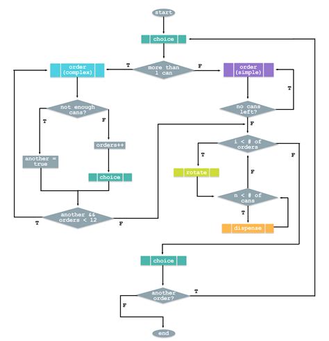 Toradh íomhá ar Machine Design Flow Chart