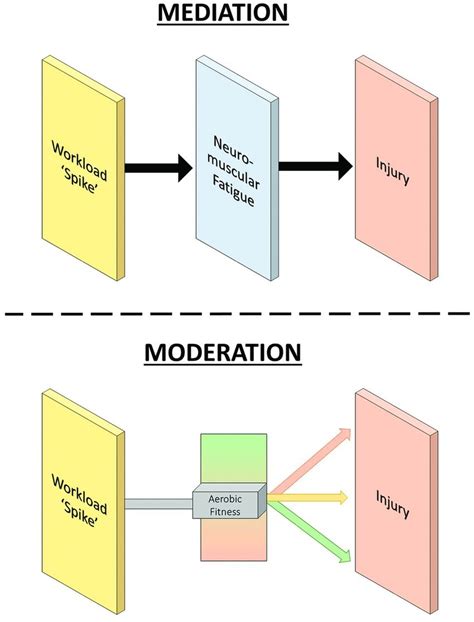 Image result for Mediating vs Moderating Variable