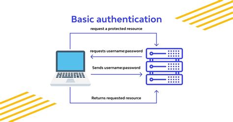 Image result for Authentication Examples
