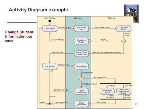 Image result for How to Create a Nested Activity Diagram