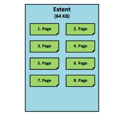 Toradh íomhá ar Extent in SQL Server