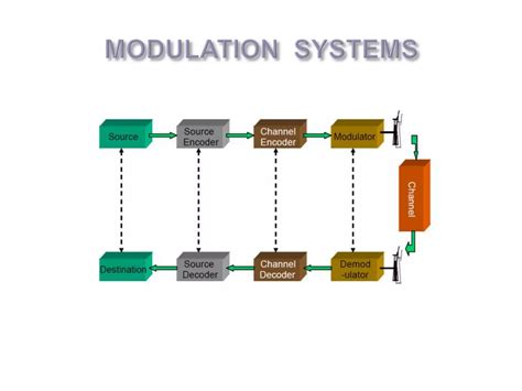 Image result for Digital Modulation Animation