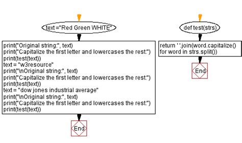 Image result for Flowchart to Capitalize Words Python Image
