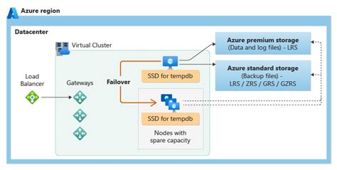 Image result for Data Redundancy in Azure Storage