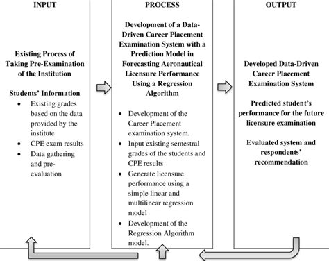 Image result for Input Process Output Model Research for Compuer