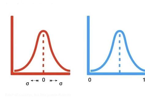 Toradh íomhá ar Standardization Math