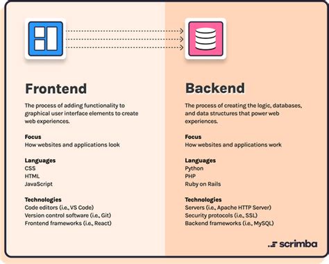 Image result for Frontend/Backend React Graph