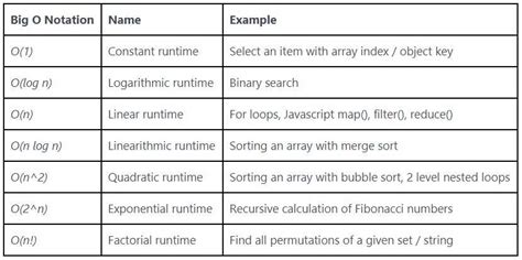 Afbeeldingsresultaten voor Shell Sort Big O Notation