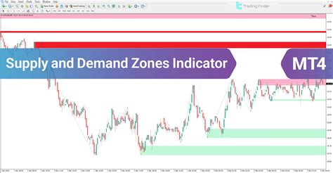 Image result for Using Supply and Demand Zones TOS