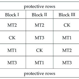 Image result for Randomized Block Experiment
