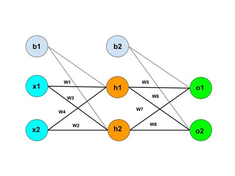 Image result for Backpropagation Neural Network Diagram