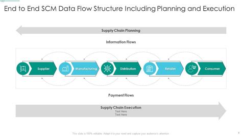 Image result for SCM Data Flow Process Flow Chart