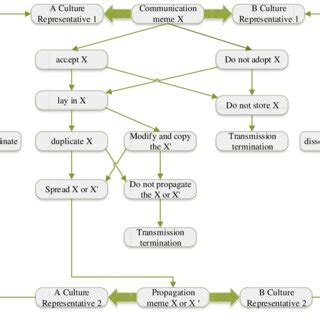 Toradh íomhá ar Meme Design Process