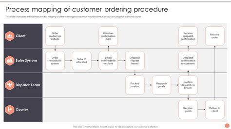 Toradh íomhá ar Order Management Process Map